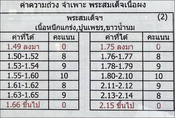 พระสมเด็จไกเซอร์แซยิด(ไกเซอร์สมปรารถนา) นอกจากจะเป็นพระสมเด็จตามตำราแล้ว ยังตรวจด้วยกระบวนการทางวิทยาศาสตร์ อาจารย์โจ๊ก บ้านสมเด็จ ที่เป็นผู้จัดทำระบบการตรวจนี้มาใช้ในการตรวจพระสมเด็จไทยที่ได้มาตรฐาน ISO ด้านการตรวจพระรายแรกของโลก